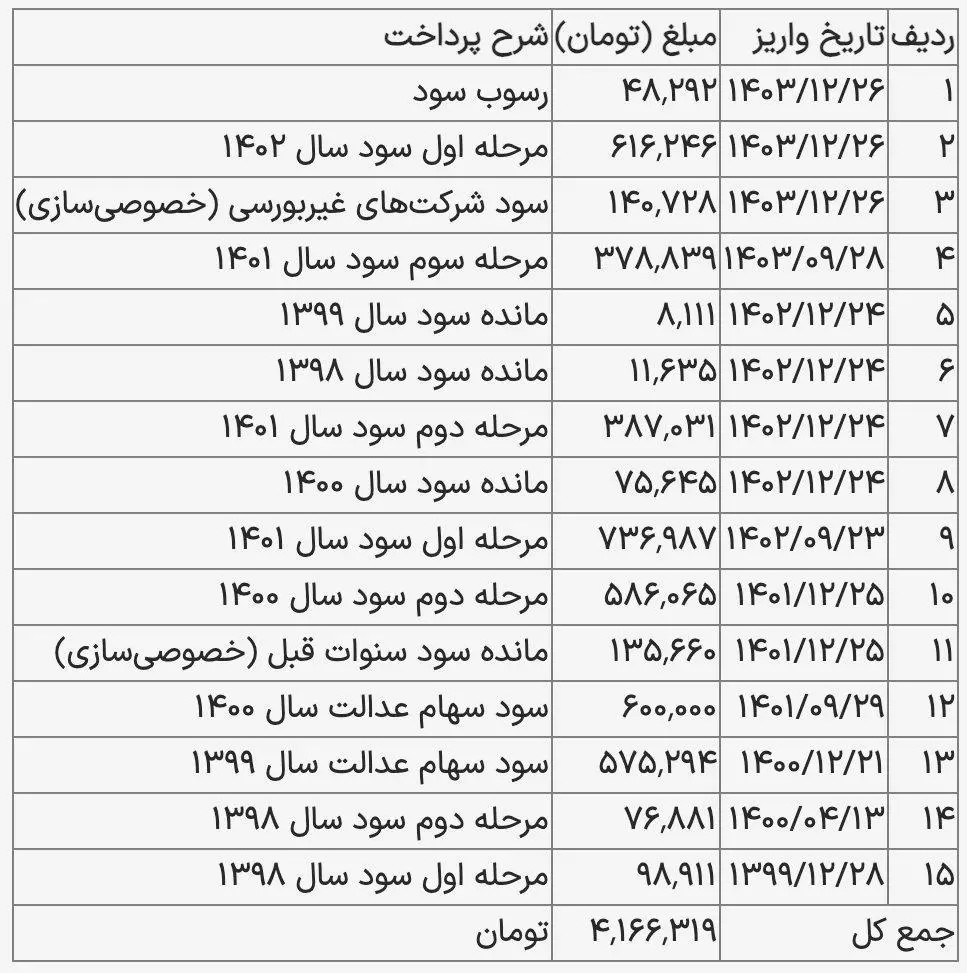20 شهریور جزئیات واریز سود سهام عدالت اعلام شد