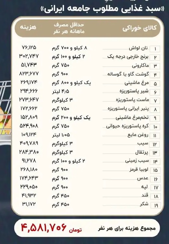 هزینه معیشت یک خانواده چقدر است؟