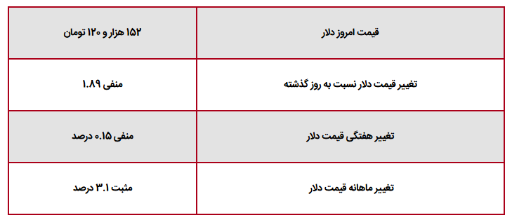 قیمت جدید دلار امروز شنبه ۲۹ فروردین ۱۴۰۵