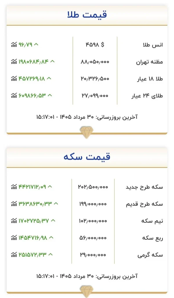طلا از مرز ۲۰ میلیون تومان عبور کرد/ سکه به ۲۰۲ میلیون تومان رسید 1 IMG 20260821 160423 100 1